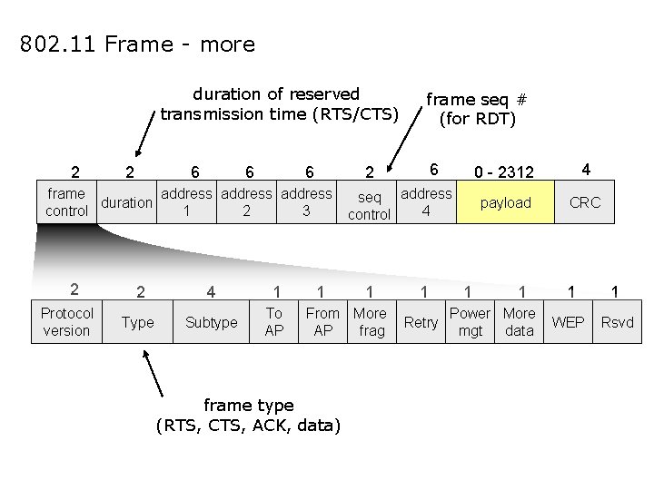 802. 11 Frame - more duration of reserved transmission time (RTS/CTS) 2 2 6