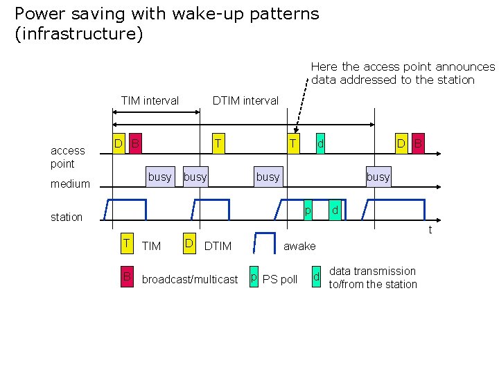 Power saving with wake-up patterns (infrastructure) Here the access point announces data addressed to
