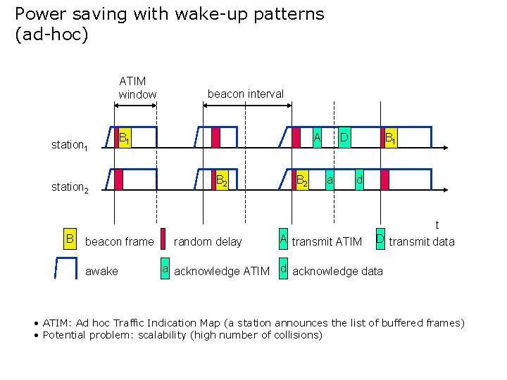 Power saving with wake-up patterns (ad-hoc) ATIM window station 1 B 1 station 2