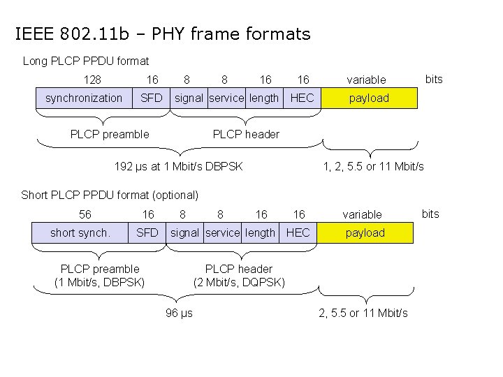 IEEE 802. 11 b – PHY frame formats Long PLCP PPDU format 128 16