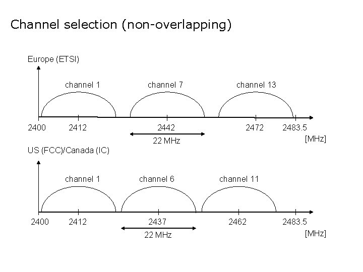 Channel selection (non-overlapping) Europe (ETSI) channel 1 2400 2412 channel 7 channel 13 2442