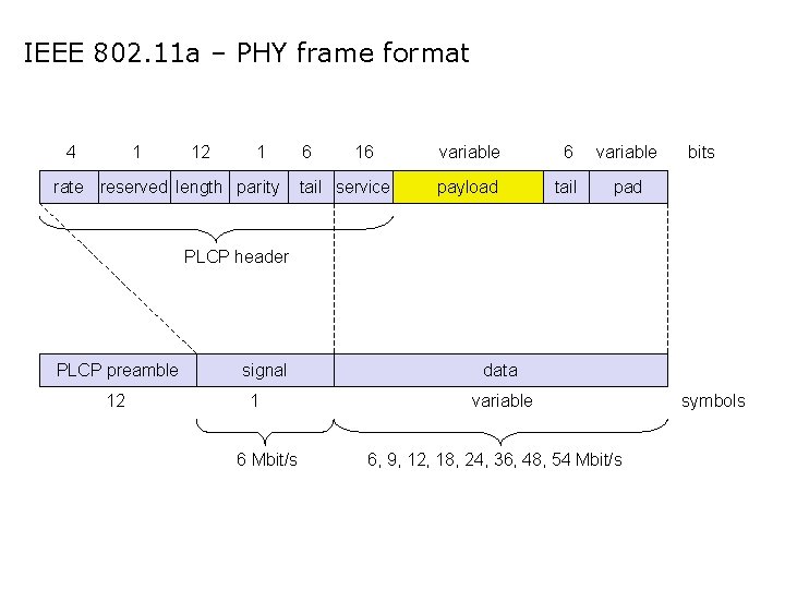 IEEE 802. 11 a – PHY frame format 4 1 12 1 rate reserved