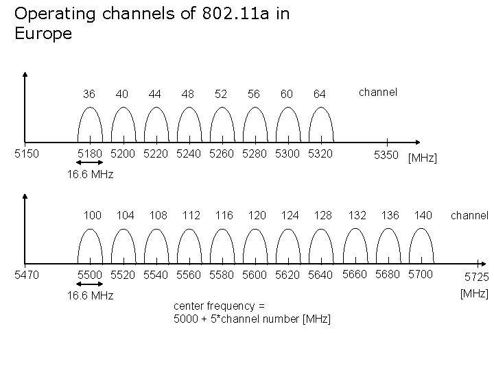 Operating channels of 802. 11 a in Europe 36 5150 40 44 48 52