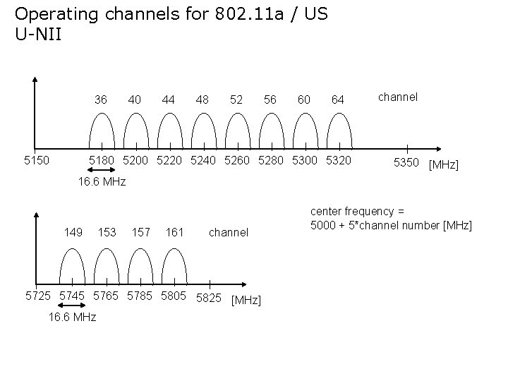 Operating channels for 802. 11 a / US U-NII 36 5150 40 44 48