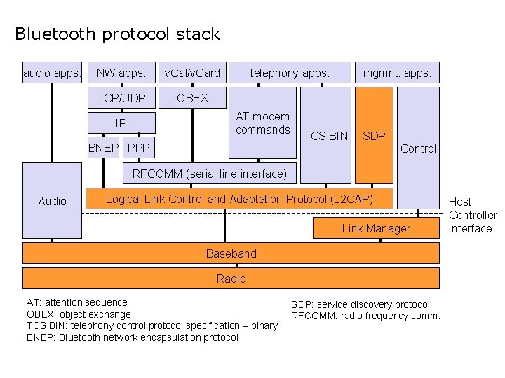 Bluetooth protocol stack audio apps. NW apps. v. Cal/v. Card TCP/UDP OBEX telephony apps.