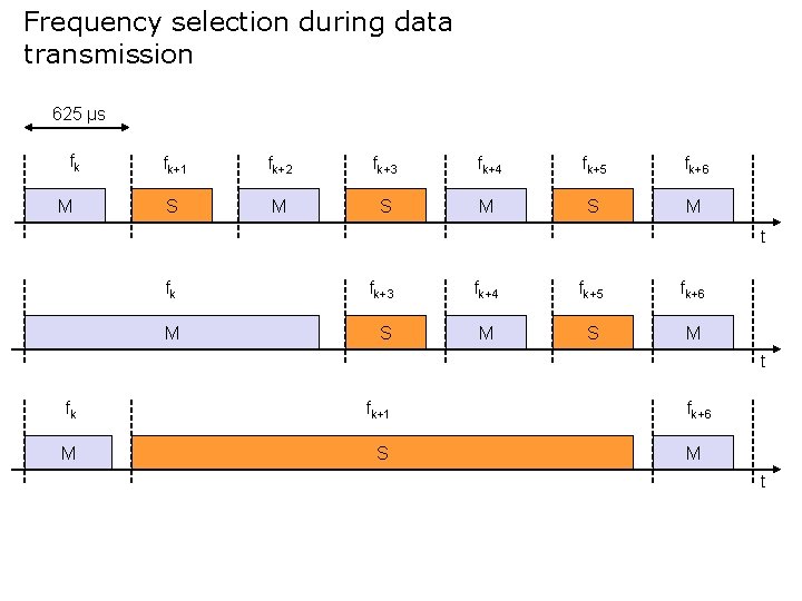 Frequency selection during data transmission 625 µs fk M fk+1 fk+2 fk+3 fk+4 fk+5