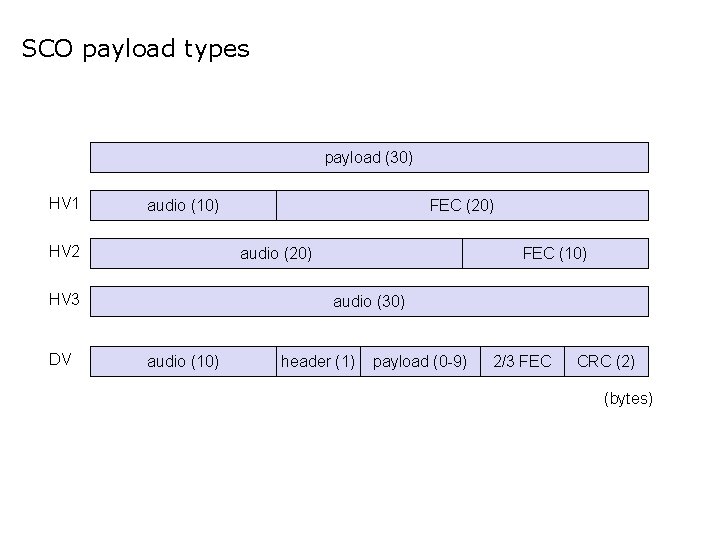 SCO payload types payload (30) HV 1 audio (10) HV 2 audio (20) HV