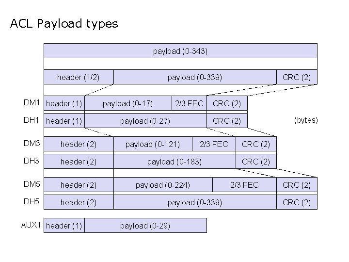 ACL Payload types payload (0 -343) header (1/2) DM 1 header (1) DH 1