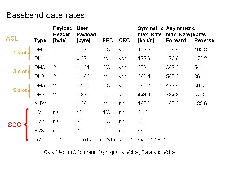 Baseband data rates ACL 1 slot 3 slot 5 slot SCO Type Payload User