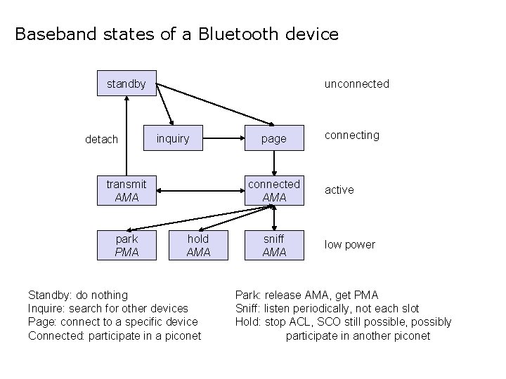 Baseband states of a Bluetooth device unconnected standby detach inquiry transmit AMA park PMA