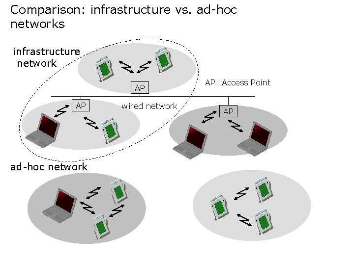 Comparison: infrastructure vs. ad-hoc networks infrastructure network AP AP ad-hoc network wired network AP: