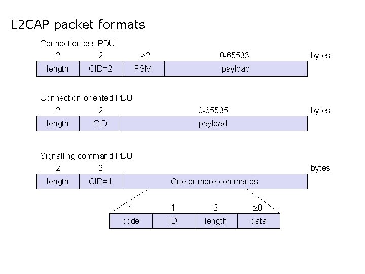 L 2 CAP packet formats Connectionless PDU 2 2 length CID=2 2 0 -65533