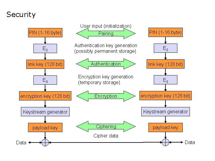 Security User input (initialization) PIN (1 -16 byte) Pairing PIN (1 -16 byte) E