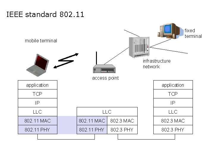 IEEE standard 802. 11 fixed terminal mobile terminal infrastructure network access point application TCP