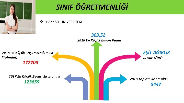 SINIF ÖĞRETMENLİĞİ v HAKKARİ ÜNİVERSİTESİ 303, 52 2018 En Küçük Başarı Puanı 2018 En