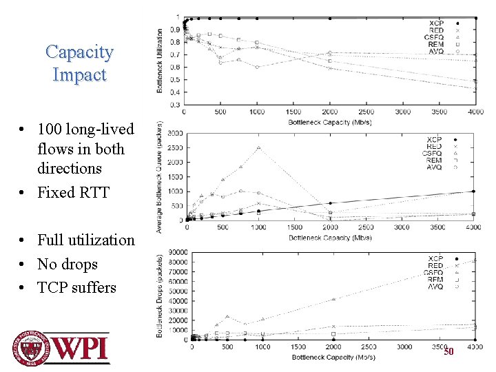 Capacity Impact • 100 long-lived flows in both directions • Fixed RTT • Full