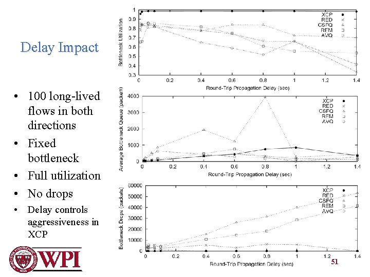 Delay Impact • 100 long-lived flows in both directions • Fixed bottleneck • Full