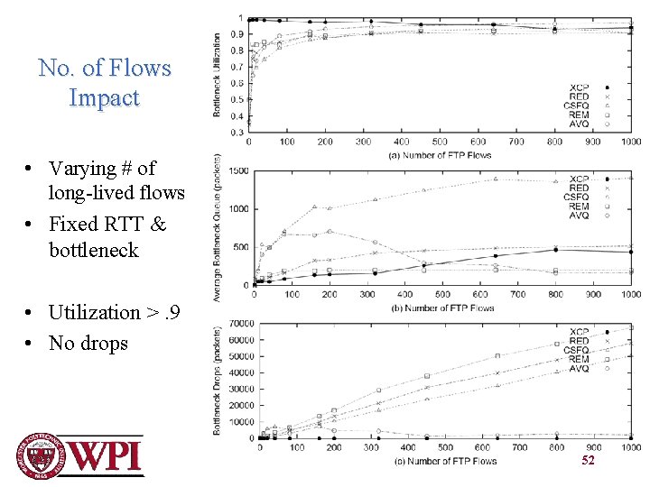 No. of Flows Impact • Varying # of long-lived flows • Fixed RTT &