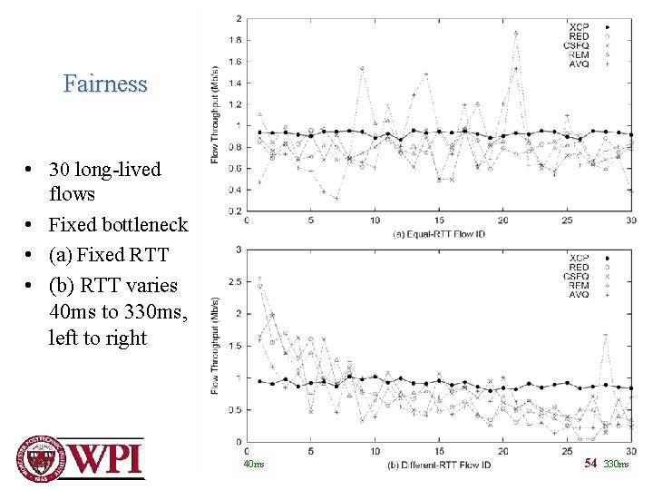 Fairness • 30 long-lived flows • Fixed bottleneck • (a) Fixed RTT • (b)