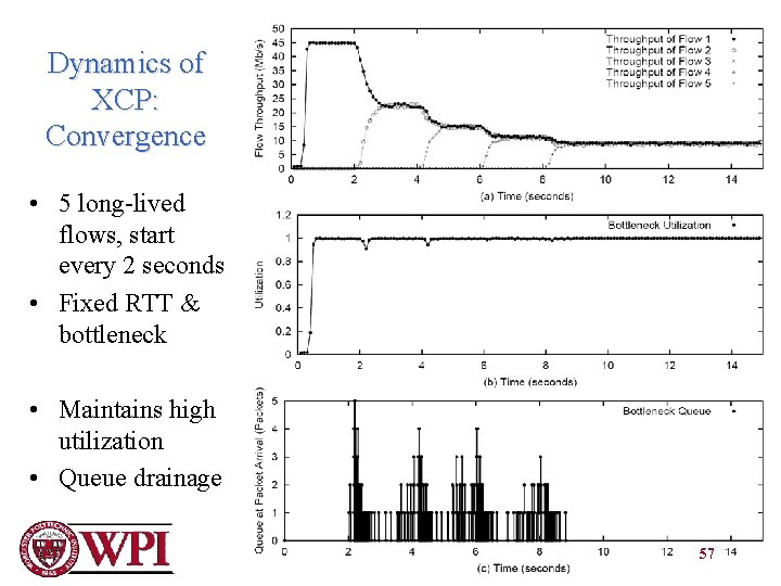 Dynamics of XCP: Convergence • 5 long-lived flows, start every 2 seconds • Fixed