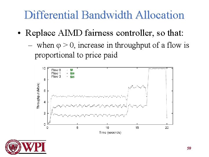 Differential Bandwidth Allocation • Replace AIMD fairness controller, so that: – when φ >