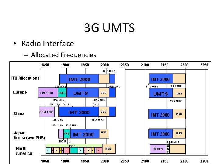 3 G UMTS • Radio Interface – Allocated Frequencies 