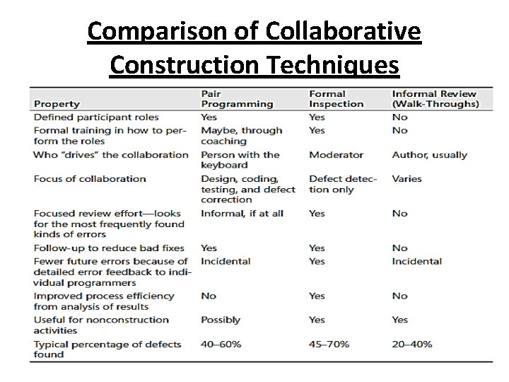 Comparison of Collaborative Construction Techniques 
