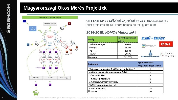 Magyarországi Okos Mérés Projektek 2011 -2014: ELMÜ-ÉMÁSZ, DÉMÁSZ és E. ON okos mérés pilot