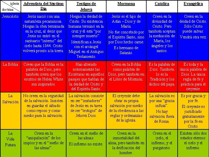 Adventista del Séptimo Día Testigos de Jehová Mormona Católica Evangélica Jesucristo Jesús nació con