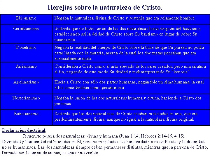 Herejías sobre la naturaleza de Cristo. Ebionismo Cerintianismo Negaba la naturaleza divina de Cristo