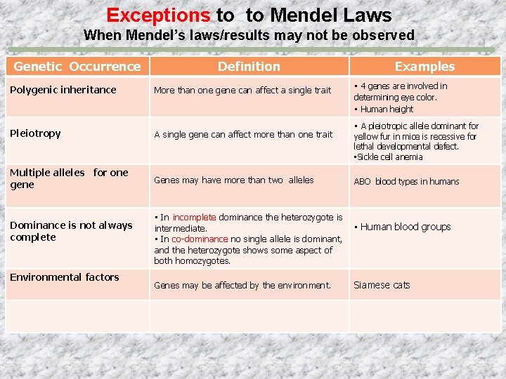 Exceptions to to Mendel Laws When Mendel’s laws/results may not be observed Genetic Occurrence