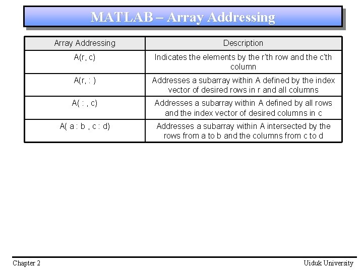 MATLAB – Array Addressing Chapter 2 Array Addressing Description A(r, c) Indicates the elements