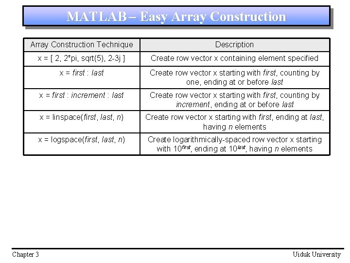 MATLAB – Easy Array Construction Technique Description x = [ 2, 2*pi, sqrt(5), 2