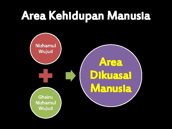 Area Kehidupan Manusia Nizhamul Wujud Ghairu Nizhamul Wujud Area Dikuasai Manusia 