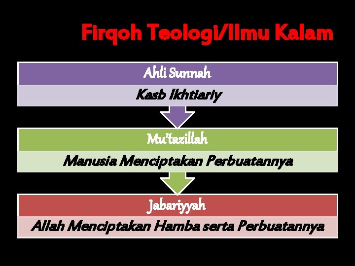 Firqoh Teologi/Ilmu Kalam Ahli Sunnah Kasb Ikhtiariy Mu’tazillah Manusia Menciptakan Perbuatannya Jabariyyah Allah Menciptakan