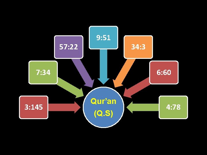 57: 22 9: 51 7: 34 3: 145 34: 3 6: 60 Qur’an (Q.