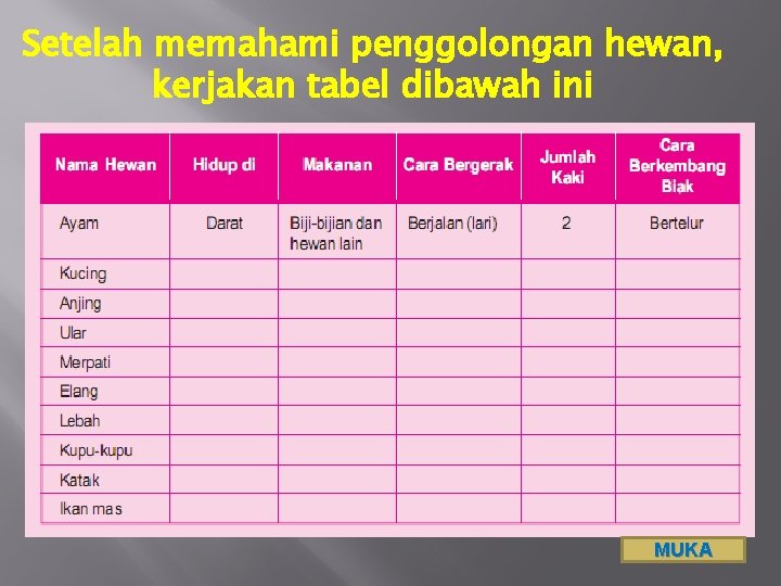Setelah memahami penggolongan hewan, kerjakan tabel dibawah ini MUKA 
