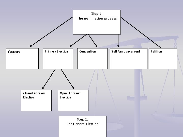 Elections and Voting Bell Ringer 1 2 Answer