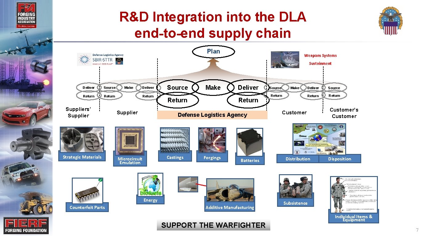 R&D Integration into the DLA end-to-end supply chain Plan Weapons Systems Sustainment Deliver Source