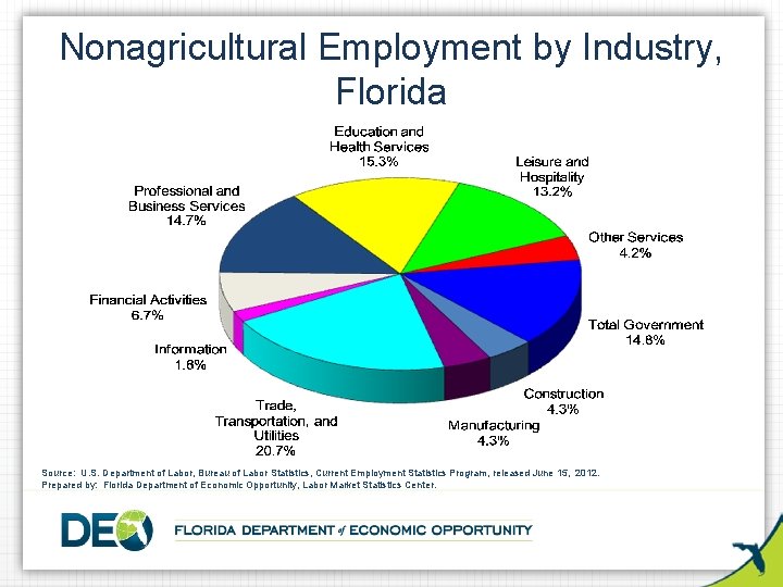 Nonagricultural Employment by Industry, Florida Source: U. S. Department of Labor, Bureau of Labor