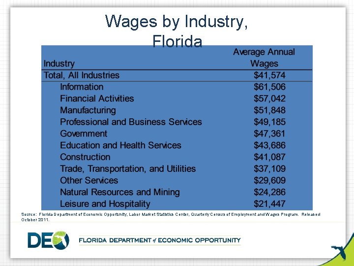 Wages by Industry, Florida Source: Florida Department of Economic Opportunity, Labor Market Statistics Center,