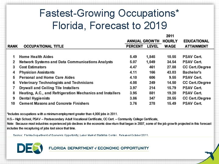 Fastest-Growing Occupations* Florida, Forecast to 2019 Source: Florida Department of Economic Opportunity, Labor Market