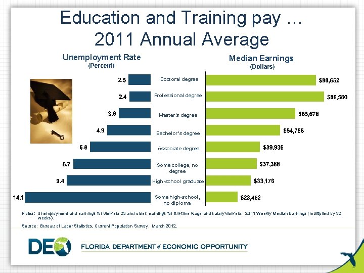 Education and Training pay … 2011 Annual Average Unemployment Rate Median Earnings (Percent) (Dollars)