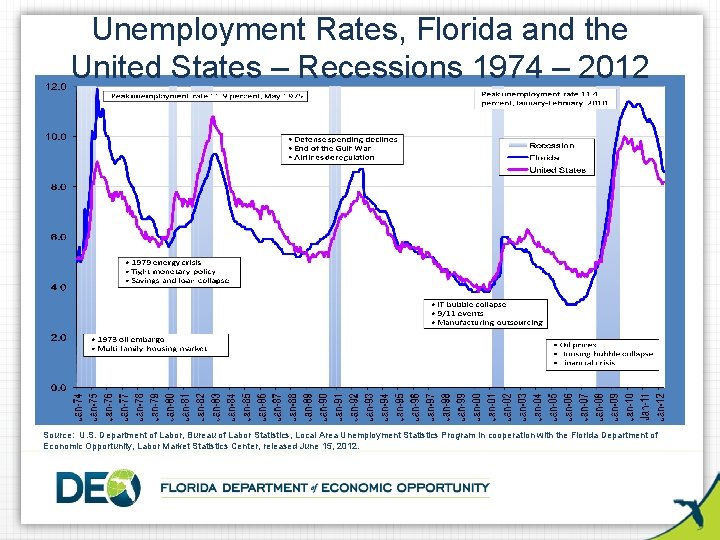 Unemployment Rates, Florida and the United States – Recessions 1974 – 2012 Source: U.