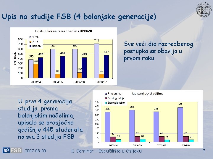 Upis na studije FSB (4 bolonjske generacije) Sve veći dio razredbenog postupka se obavlja