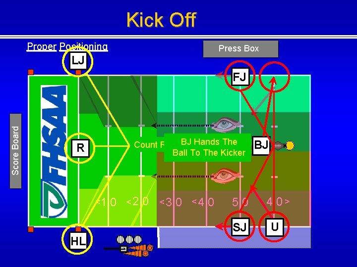 Kick Off Proper Positioning Press Box LJ Count R R <1 <2 1 HL