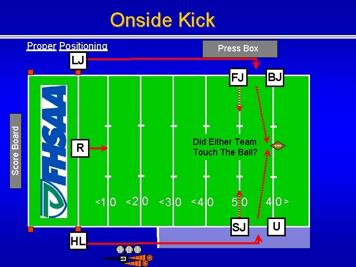 Onside Kick Proper Positioning Press Box LJ BJ Did Either The Team Ball Touch