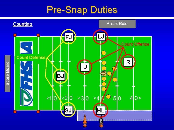 Pre-Snap Duties Press Box Counting LJ FJ Count Offense Score Board Count Defense R