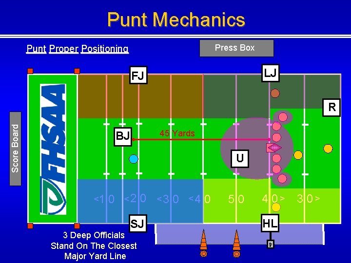 Punt Mechanics Press Box Punt Proper Positioning LJ FJ Score Board R 45 Yards