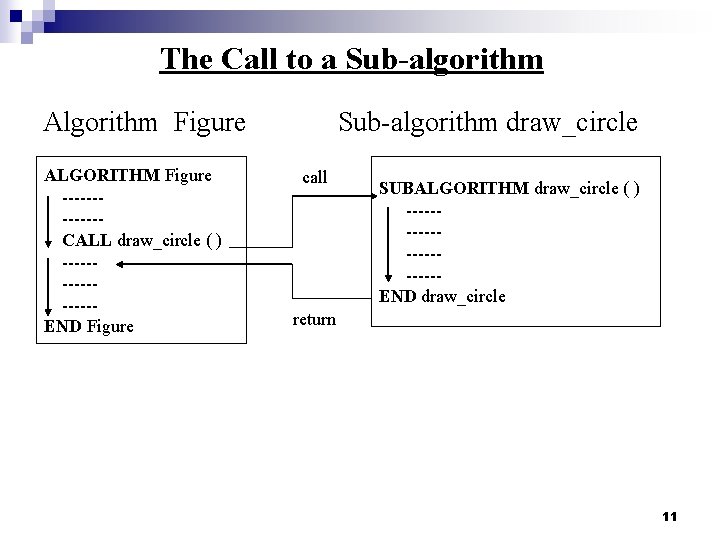 The Call to a Sub-algorithm Algorithm Figure ALGORITHM Figure ------CALL draw_circle ( ) --------END The Call to a Sub-algorithm Algorithm Figure ALGORITHM Figure ------CALL draw_circle ( ) --------END